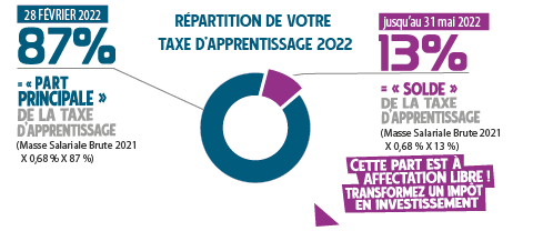 Répartition de la taxe d'apprentissage 2022